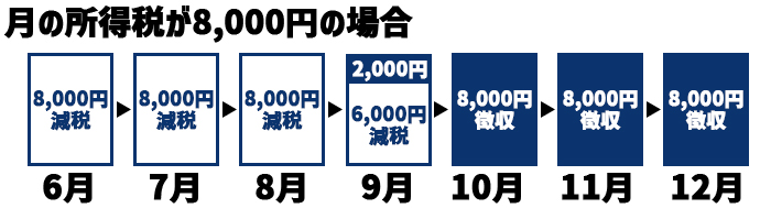 定額減税で減税される所得税